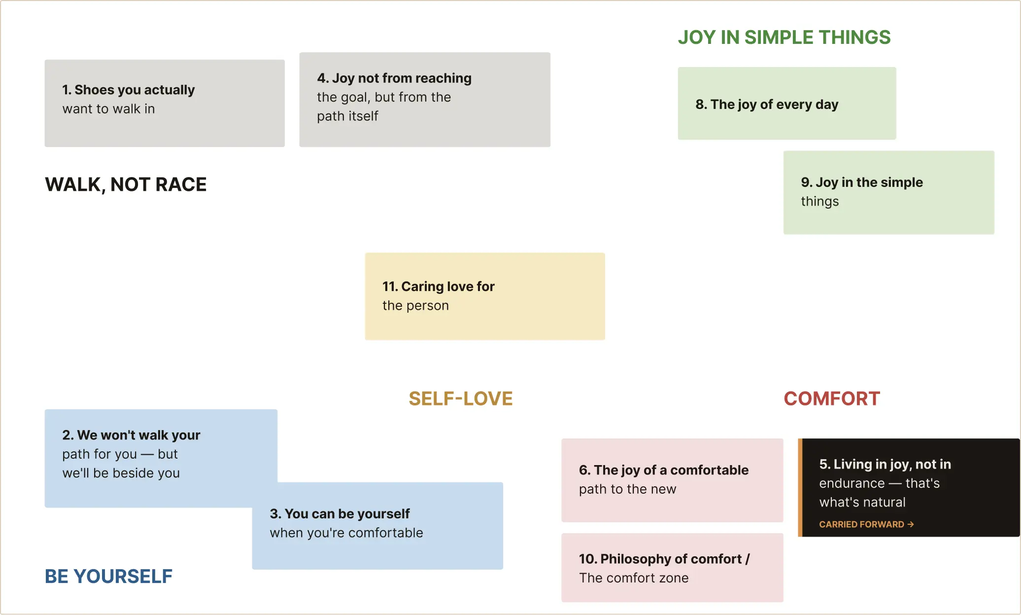 Semantic mapping — eleven concepts clustered into five territories